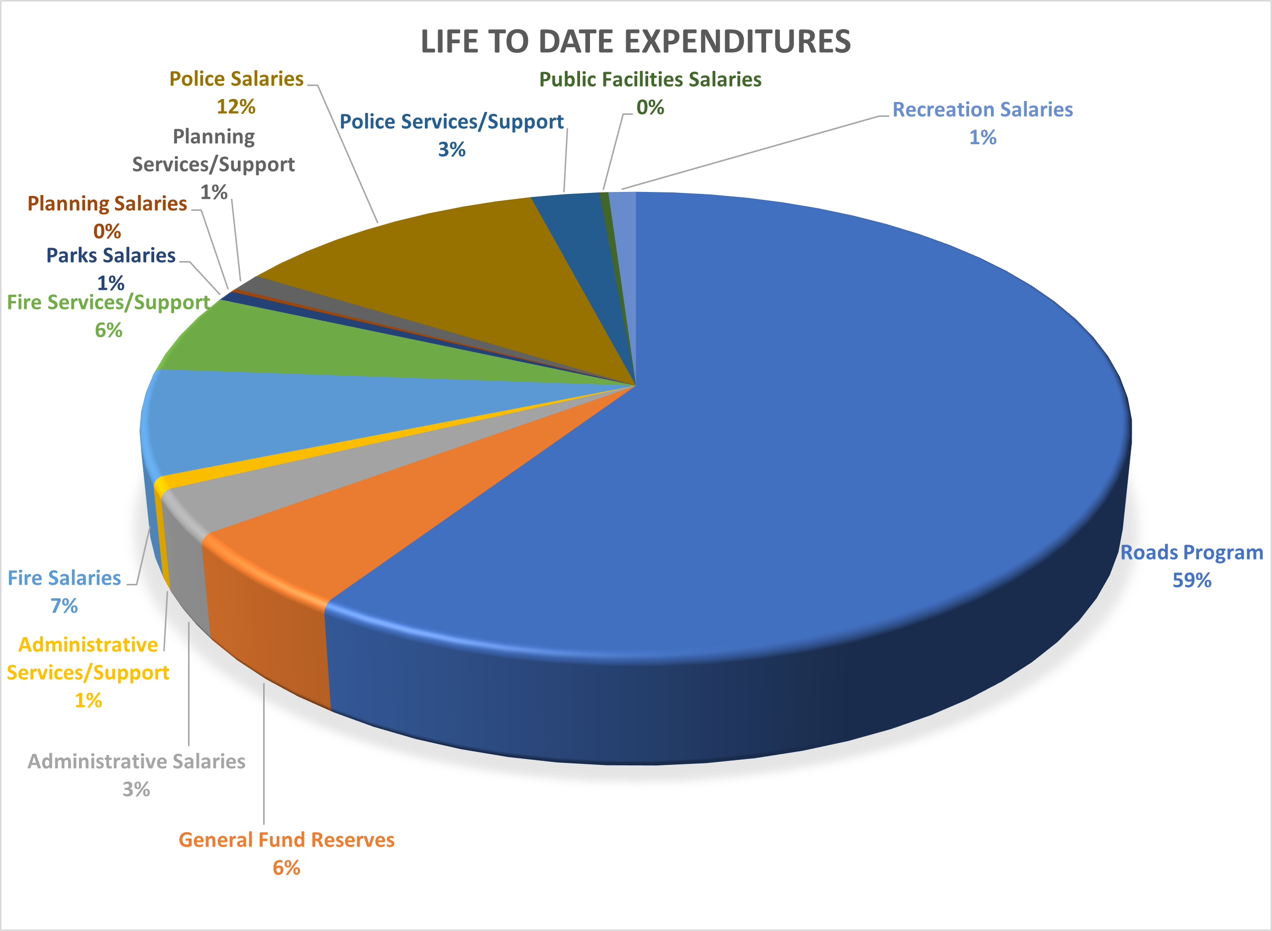 Graph displaying Measure A expenditures
